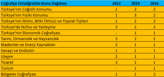 KPSS Ortaöğretim Coğrafya Konuları