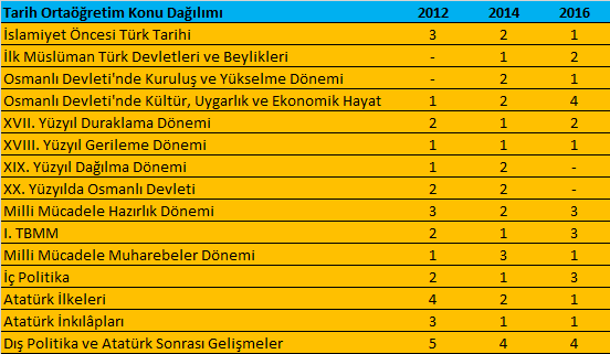 KPSS Ortaöğretim Tarih Konuları