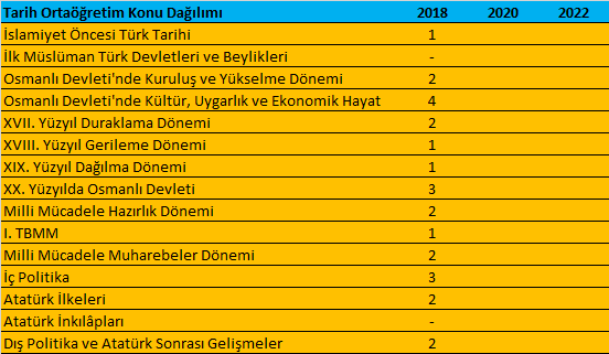 KPSS Ortaöğretim Tarih Konuları