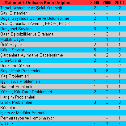 KPSS Önlisans Matematik Konuları
