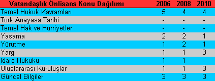 KPSS Önlisans Vatandaşlık Konuları